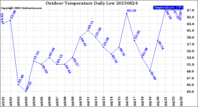 Milwaukee Weather Outdoor Temperature<br>Daily Low