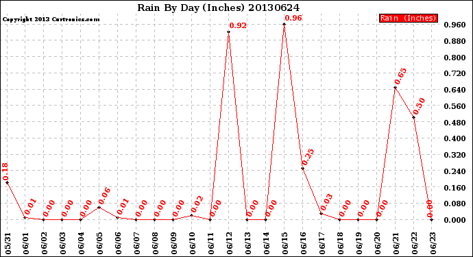 Milwaukee Weather Rain<br>By Day<br>(Inches)