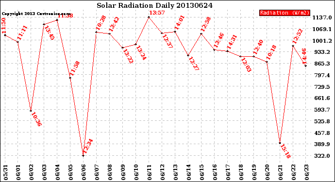 Milwaukee Weather Solar Radiation<br>Daily