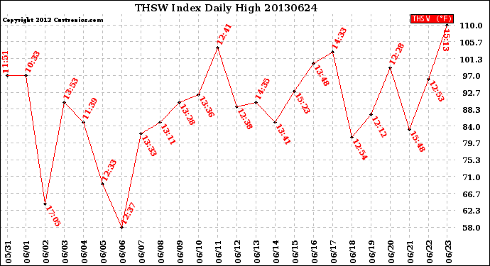 Milwaukee Weather THSW Index<br>Daily High