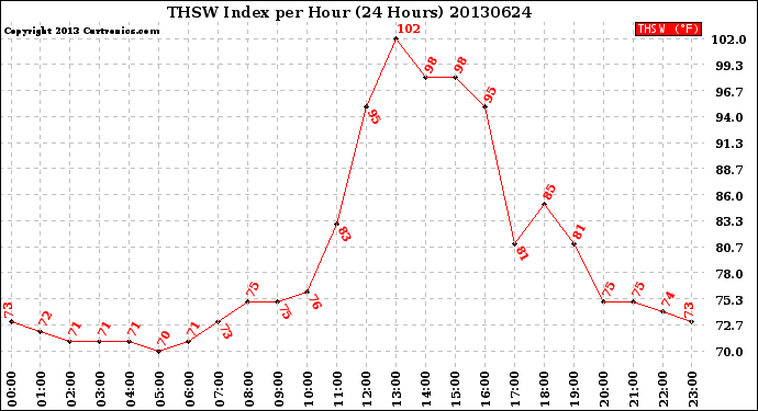 Milwaukee Weather THSW Index<br>per Hour<br>(24 Hours)