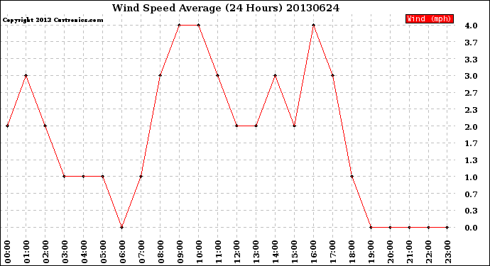 Milwaukee Weather Wind Speed<br>Average<br>(24 Hours)