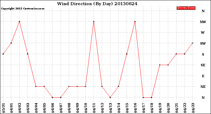 Milwaukee Weather Wind Direction<br>(By Day)