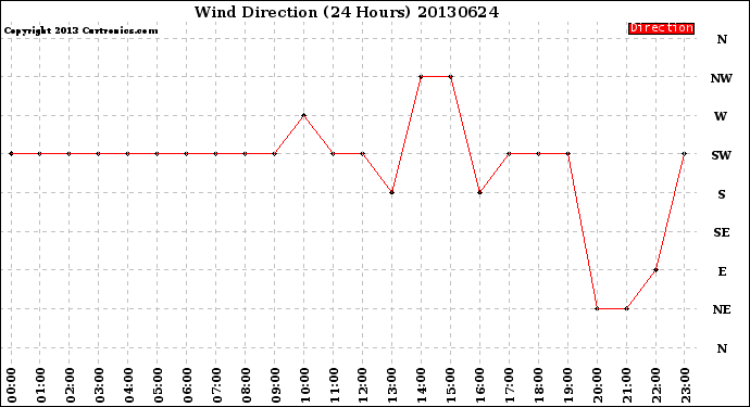 Milwaukee Weather Wind Direction<br>(24 Hours)