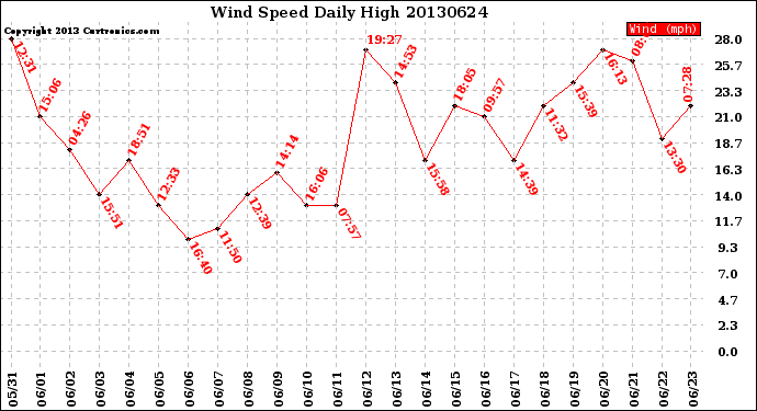 Milwaukee Weather Wind Speed<br>Daily High