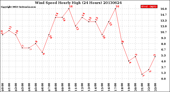 Milwaukee Weather Wind Speed<br>Hourly High<br>(24 Hours)