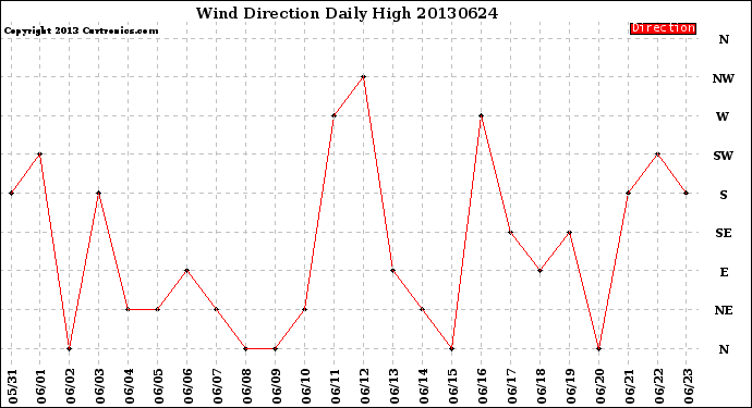 Milwaukee Weather Wind Direction<br>Daily High