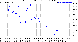 Milwaukee Weather Barometric Pressure<br>per Minute<br>(24 Hours)