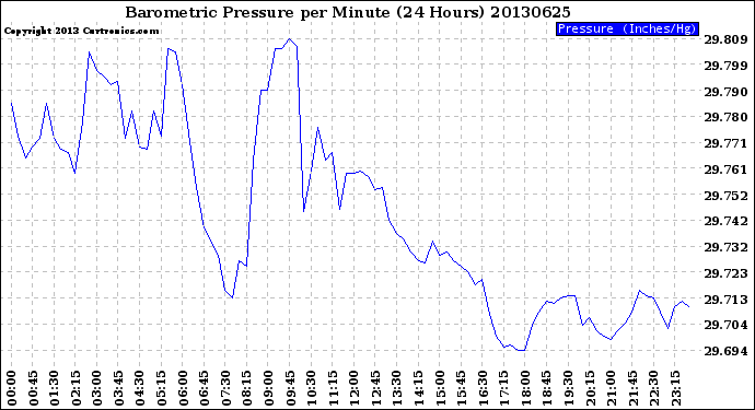 Milwaukee Weather Barometric Pressure<br>per Minute<br>(24 Hours)