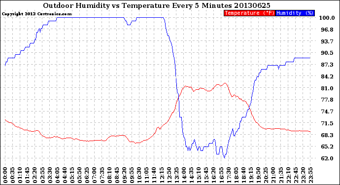 Milwaukee Weather Outdoor Humidity<br>vs Temperature<br>Every 5 Minutes