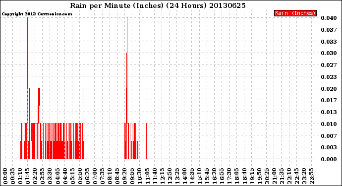 Milwaukee Weather Rain<br>per Minute<br>(Inches)<br>(24 Hours)