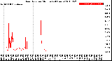 Milwaukee Weather Rain Rate<br>per Minute<br>(24 Hours)