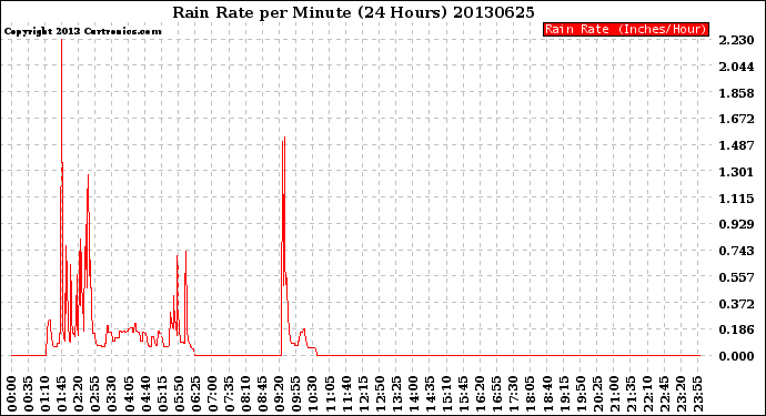 Milwaukee Weather Rain Rate<br>per Minute<br>(24 Hours)