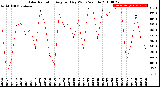 Milwaukee Weather Solar Radiation<br>Avg per Day W/m2/minute