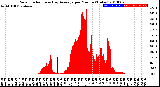 Milwaukee Weather Solar Radiation<br>& Day Average<br>per Minute<br>(Today)