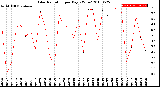 Milwaukee Weather Solar Radiation<br>per Day KW/m2