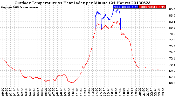 Milwaukee Weather Outdoor Temperature<br>vs Heat Index<br>per Minute<br>(24 Hours)