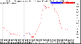 Milwaukee Weather Outdoor Temperature<br>vs Wind Chill<br>per Minute<br>(24 Hours)