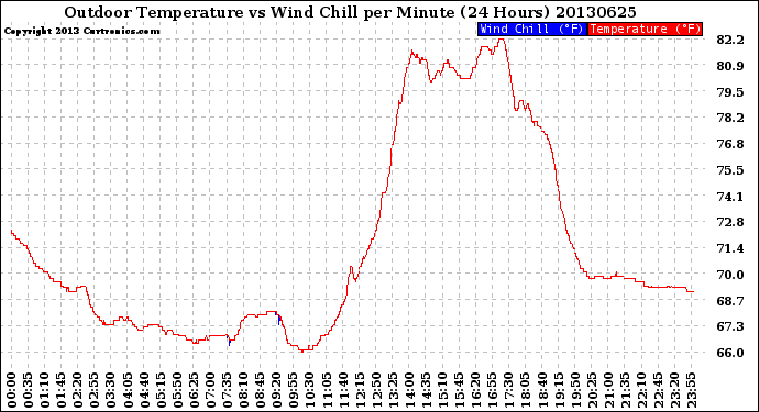 Milwaukee Weather Outdoor Temperature<br>vs Wind Chill<br>per Minute<br>(24 Hours)