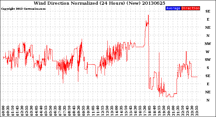 Milwaukee Weather Wind Direction<br>Normalized<br>(24 Hours) (New)