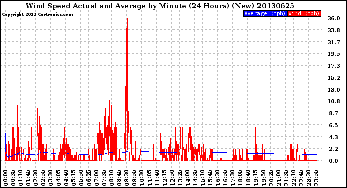 Milwaukee Weather Wind Speed<br>Actual and Average<br>by Minute<br>(24 Hours) (New)