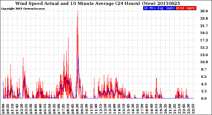 Milwaukee Weather Wind Speed<br>Actual and 10 Minute<br>Average<br>(24 Hours) (New)