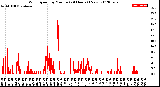 Milwaukee Weather Wind Speed<br>by Minute<br>(24 Hours) (New)