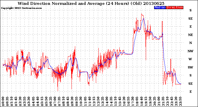 Milwaukee Weather Wind Direction<br>Normalized and Average<br>(24 Hours) (Old)