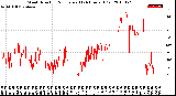 Milwaukee Weather Wind Direction<br>Normalized<br>(24 Hours) (Old)