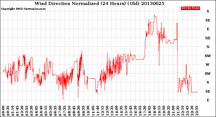 Milwaukee Weather Wind Direction<br>Normalized<br>(24 Hours) (Old)