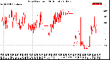 Milwaukee Weather Wind Direction<br>(24 Hours)