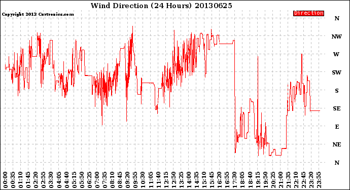 Milwaukee Weather Wind Direction<br>(24 Hours)