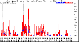 Milwaukee Weather Wind Speed<br>Actual and Median<br>by Minute<br>(24 Hours) (Old)