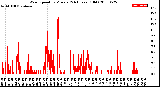 Milwaukee Weather Wind Speed<br>by Minute<br>(24 Hours) (Old)