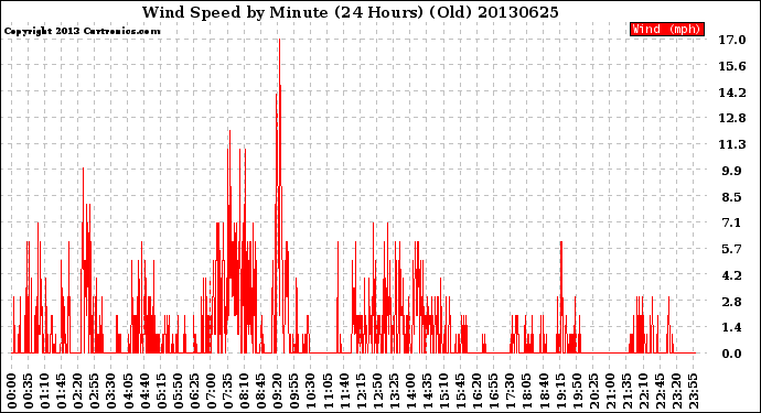 Milwaukee Weather Wind Speed<br>by Minute<br>(24 Hours) (Old)