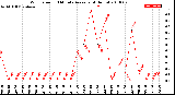 Milwaukee Weather Wind Speed<br>10 Minute Average<br>(4 Hours)