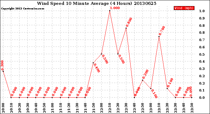 Milwaukee Weather Wind Speed<br>10 Minute Average<br>(4 Hours)