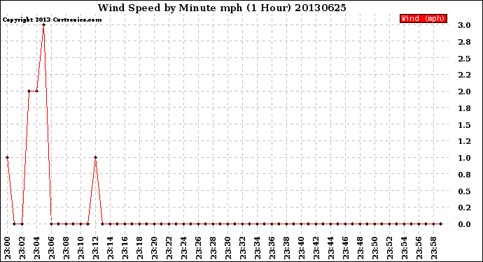 Milwaukee Weather Wind Speed<br>by Minute mph<br>(1 Hour)