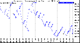 Milwaukee Weather Barometric Pressure<br>per Hour<br>(24 Hours)