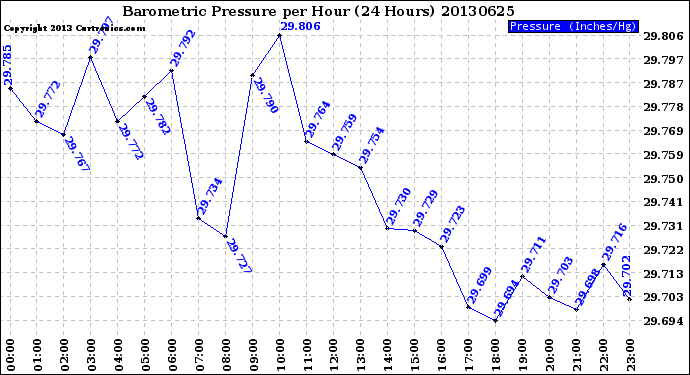 Milwaukee Weather Barometric Pressure<br>per Hour<br>(24 Hours)