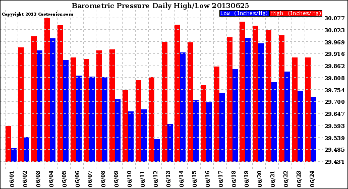 Milwaukee Weather Barometric Pressure<br>Daily High/Low