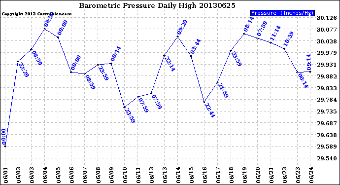 Milwaukee Weather Barometric Pressure<br>Daily High