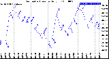 Milwaukee Weather Barometric Pressure<br>Daily Low