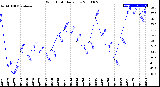 Milwaukee Weather Wind Chill<br>Daily Low