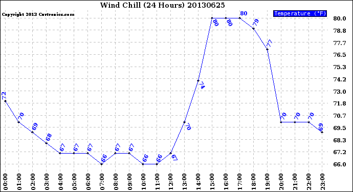 Milwaukee Weather Wind Chill<br>(24 Hours)