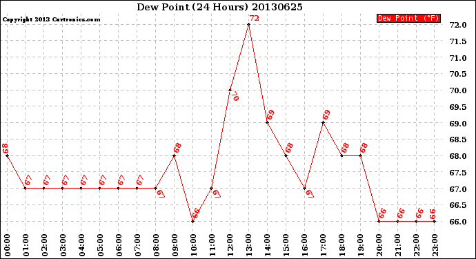 Milwaukee Weather Dew Point<br>(24 Hours)