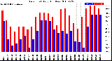 Milwaukee Weather Dew Point<br>Daily High/Low