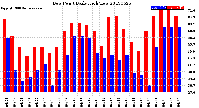 Milwaukee Weather Dew Point<br>Daily High/Low