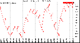 Milwaukee Weather Dew Point<br>Daily High