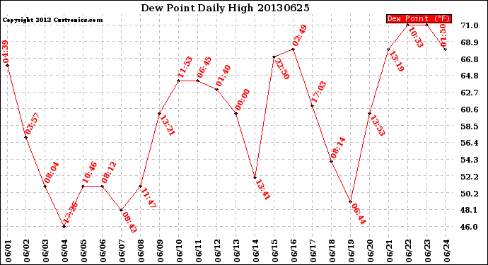 Milwaukee Weather Dew Point<br>Daily High